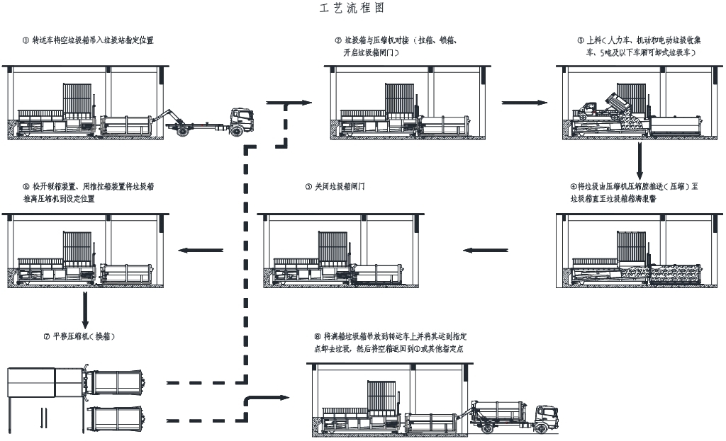 水平直壓式垃圾壓縮機